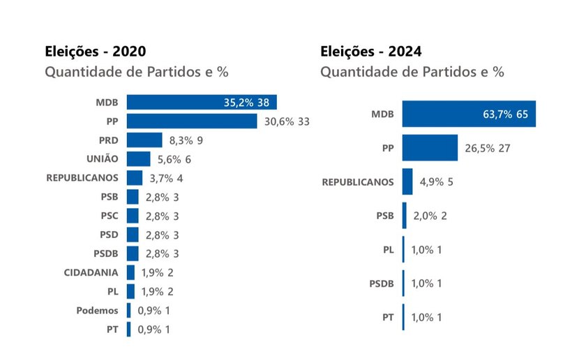 MDB registra maior crescimento eleitoral em Alagoas e sai como grande vencedor das eleições municipais de 2024