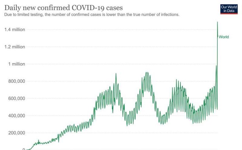 Pelo 2º dia consecutivo, mundo ultrapassa marca de 1 milhão de casos de Covid em 24 horas