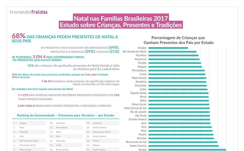 68% das crianças pedem presentes de Natal, mas apenas 38% das famílias fazem doações