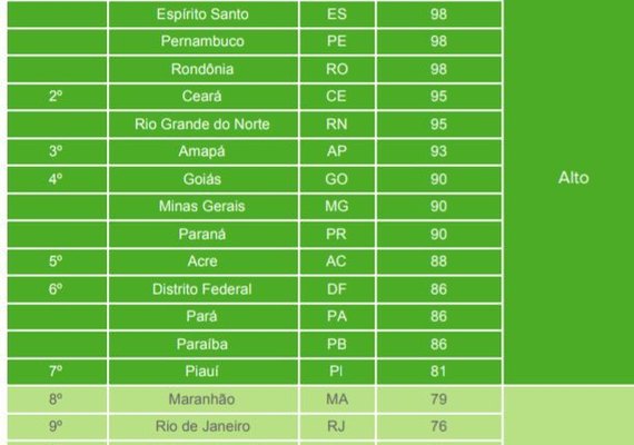 Alagoas alcança 1º lugar em ranking de transparência sobre coronavírus no Brasil
