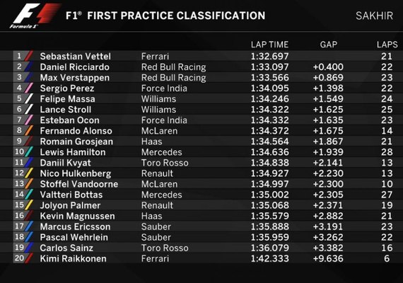Vettel coloca Ferrari no topo no 1º dia de treinos no Bahrein
