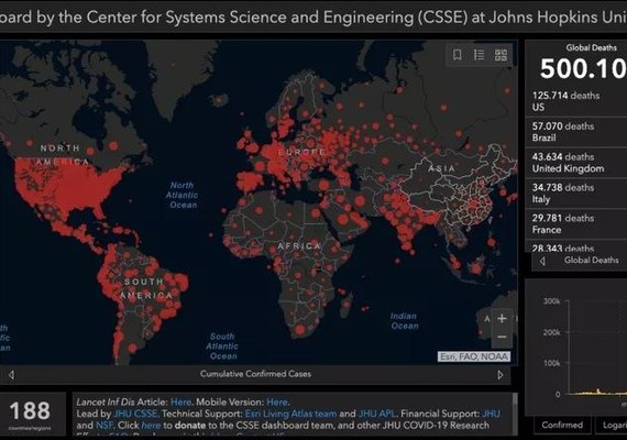 Mortes de Covid-19 passam de 500 mil no mundo, diz universidade Johns Hopkins