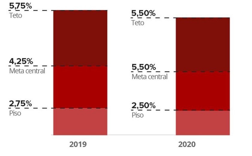 Mercado espera 1ª deflação em 11 anos do IPCA em junho