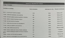 Após reprocessamento, TRE/AL confirma nove eleitos para a Câmara Municipal de Anadia