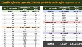 Covid-19: número de casos no Brasil passa de 40 mil e quase 3 mil mortes são registradas