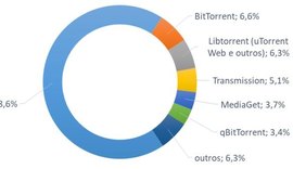 uTorrent é cliente de BitTorrent mais usado, mas existem melhores opções