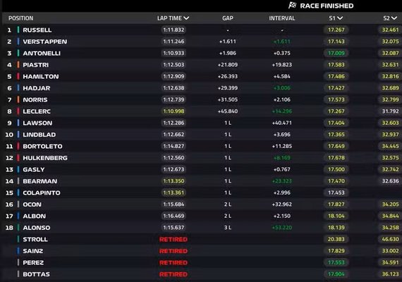 Russell volta a vencer e recupera vice-liderança da F1; Bortoleto é 11º