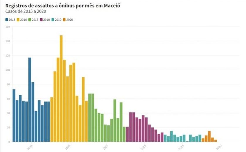 Alagoas reduz em mais de 95% os assaltos a ônibus em Maceió