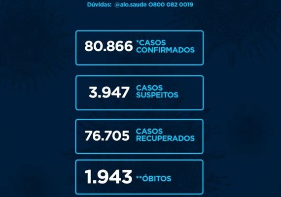 Boletim epidemiológico confirma mais 80 casos e sete mortes de Covid-19 em Alagoas