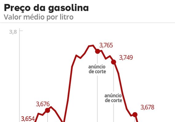 Preço médio da gasolina cai pela 4ª semana seguida e fecha abril em R$ 3,626