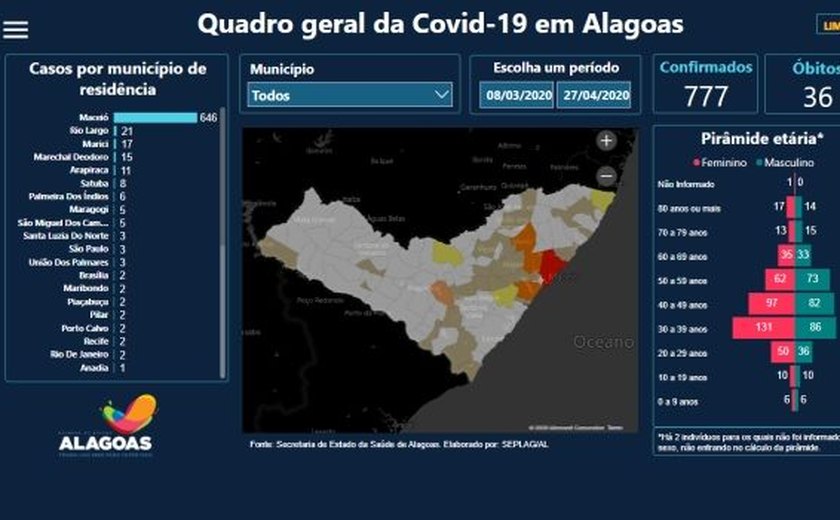 Governo lança painel interativo com dados do novo coronavírus em Alagoas