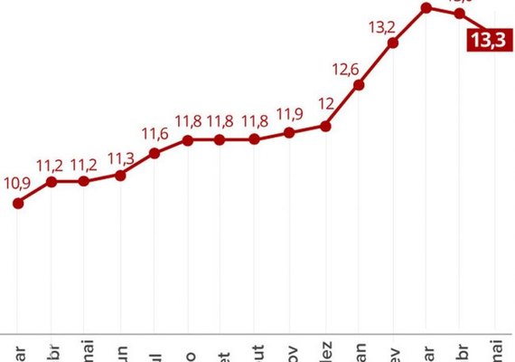 Desemprego fica em 13,3% em maio e atinge 13,8 milhões