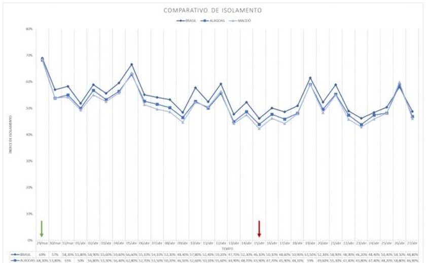 Alagoas fecha última semana com índice médio de isolamento social de 50%