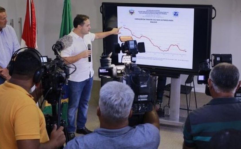 Alagoas registra maior queda do Brasil no número de mortes violentas