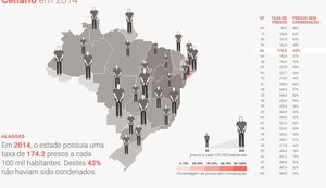 FGV aponta que 58% dos reeducandos de Alagoas têm idade abaixo de 30 anos