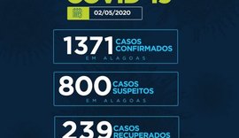 Alagoas tem 1.371 casos confirmados de Covid-19 e número de mortes chega a 58