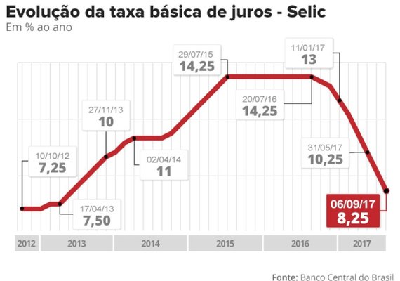 Juro deve cair para 7,5% ao ano nesta quarta e baixar rendimento da poupança
