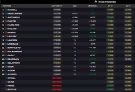 Russell volta a vencer e recupera vice-liderança da F1; Bortoleto é 11º