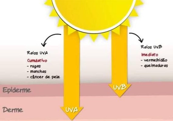 Veja efeitos dos raios UVA e UVB em sua pele e como se proteger deles