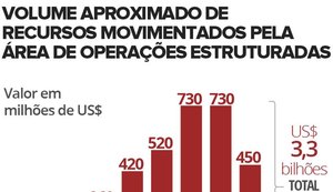 Setor de propinas da Odebrecht movimentou US$ 3,3 bilhões de 2006 a 2014