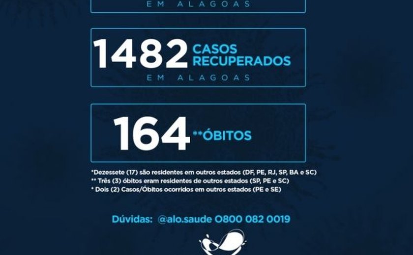Sesau informa que Alagoas chegou a 2.761 casos confirmados de Covid-19 e 164 óbitos