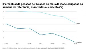 Em 2018, percentual de sindicalização em Alagoas atinge o menor patamar em sete anos