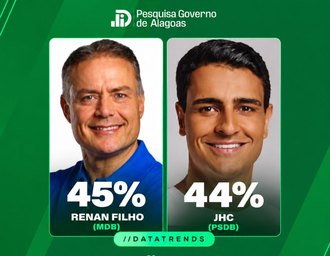 Renan Filho lidera disputa pelo Governo de Alagoas com 45%, aponta DataTrends