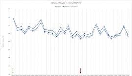 Alagoas fecha última semana com índice médio de isolamento social de 50%