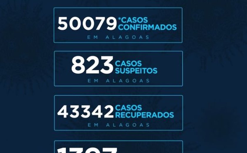 Alagoas tem 50.079 casos da Covid-19 e 1.397 óbitos