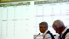 Brasil tem 3.904 casos e 111 mortes por covid-19