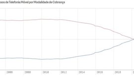 Pós-pago ultrapassa pré-pago em linhas de telefone celular no Brasil