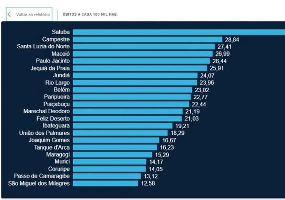Município de Satuba tem maior taxa de incidência de mortes por Covid-19 em Alagoas