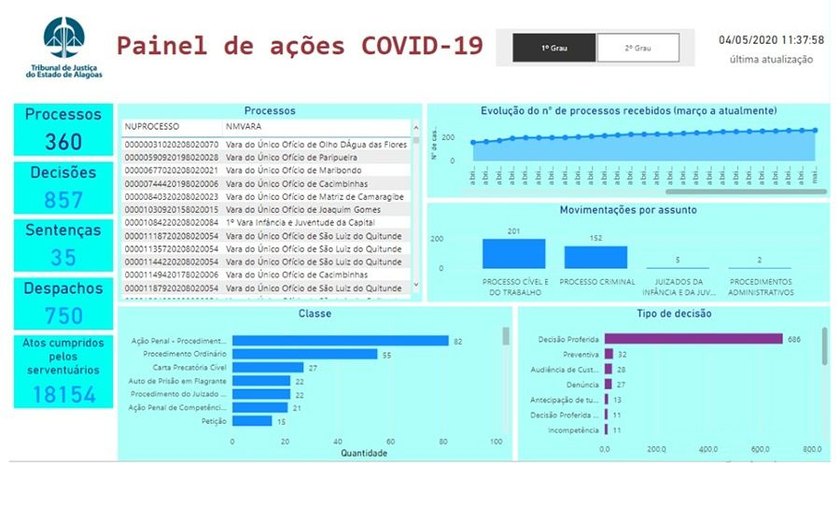 ﻿Painel de Ações Covid-19 contabiliza mais de 370 processos e 858 decisões