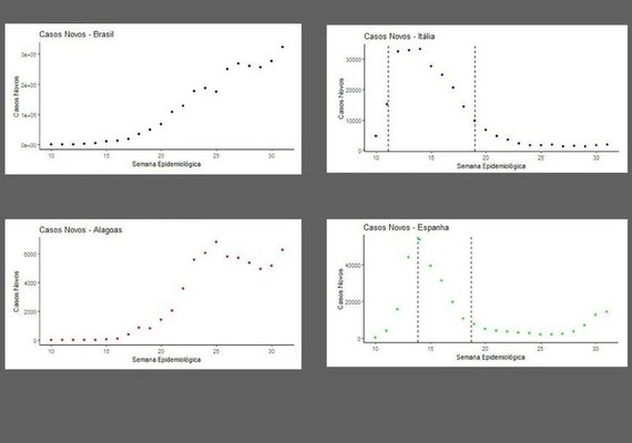 Estudo mostra descontrole da transmissão do vírus e aumento de novos casos