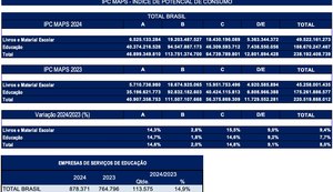 Despesas com Educação terão alta de 8% em 2024