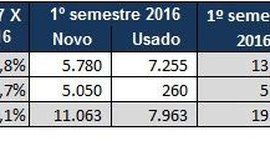 B3: 20,9 mil veículos foram financiados em Alagoas no 1º semestre do ano