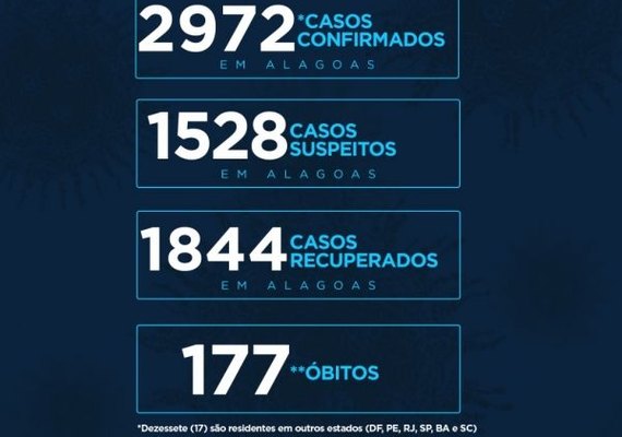 Alagoas se aproxima dos 3 mil casos de Covid-19 e número de mortes chega a 177