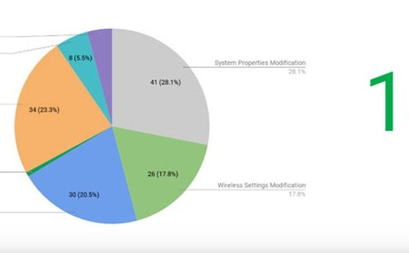 Pesquisa mostra que aplicativos pré-instalados em celulares Android têm 146 falhas