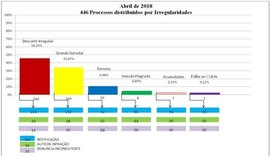 Slum registra mais de 400 irregularidades no mês de abril