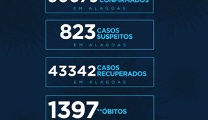Alagoas tem 50.079 casos da Covid-19 e 1.397 óbitos