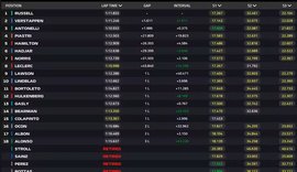 Russell volta a vencer e recupera vice-liderança da F1; Bortoleto é 11º