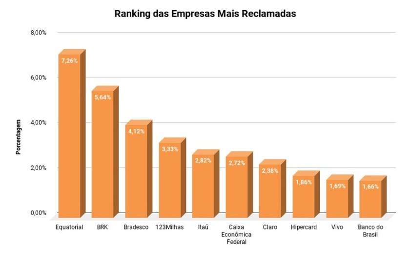 Equatorial, BRK e Bradesco lideram a lista de empresas mais reclamadas em Maceió