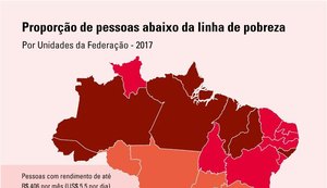 IBGE aponta que Alagoas tem quase metade da população abaixo da linha da pobreza