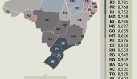 Alagoas figura entre os estados com pior condição de vida e desigualdade social