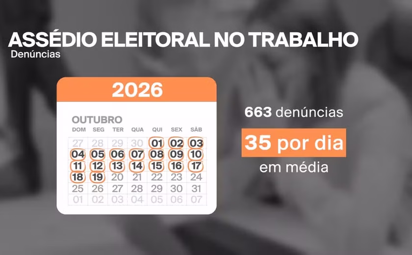 35 denúncias de assédio eleitoral no trabalho foram registradas por dia em outubro