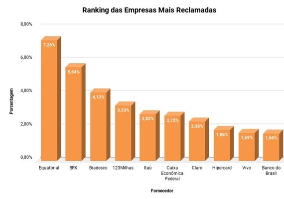 Equatorial, BRK e Bradesco lideram a lista de empresas mais reclamadas em Maceió