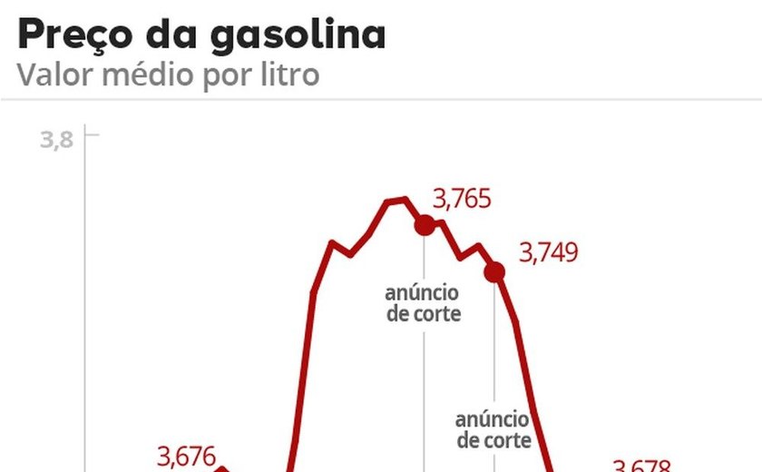 Preço médio da gasolina cai pela 4ª semana seguida e fecha abril em R$ 3,626
