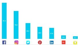 Pesquisa mostra que Brasil é o país que mais usa redes sociais na América Latina