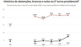 Fenômeno das abstenções tem sido determinante nas eleições