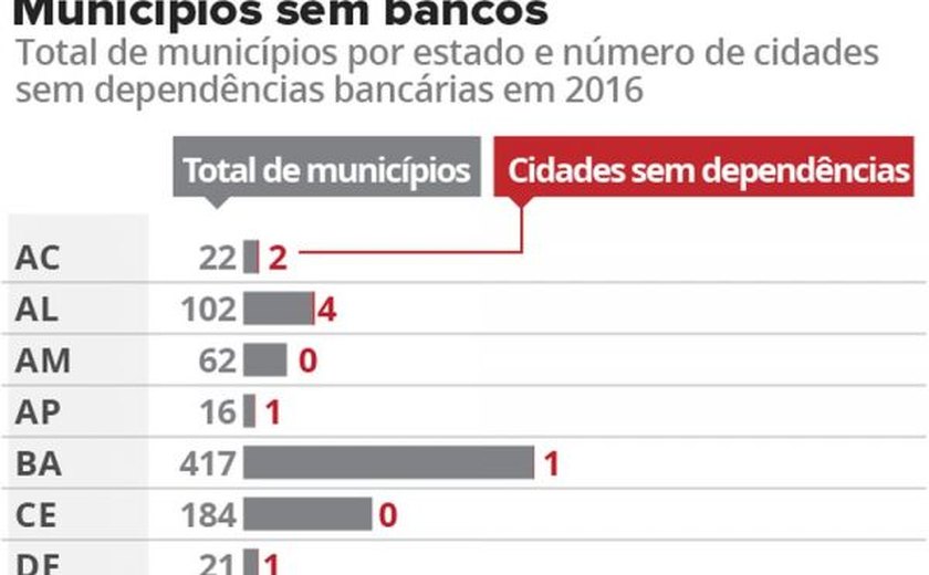 Cresce o número de cidades sem dependências bancárias